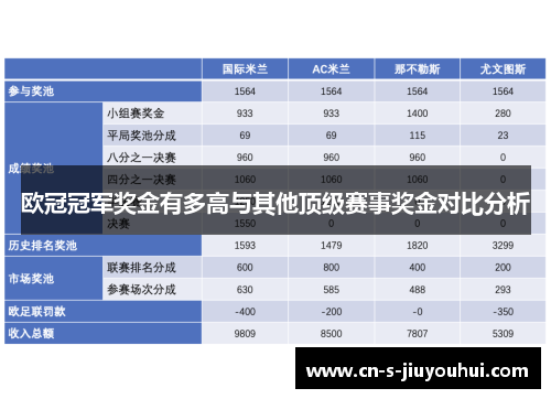 欧冠冠军奖金有多高与其他顶级赛事奖金对比分析